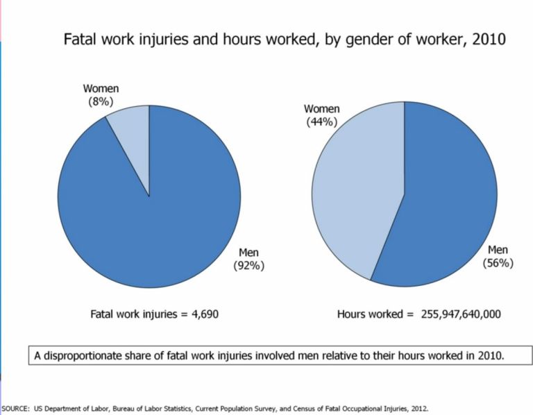 graf fatálních zranění v práci (první), graf odpracovaných hodin (druhý)