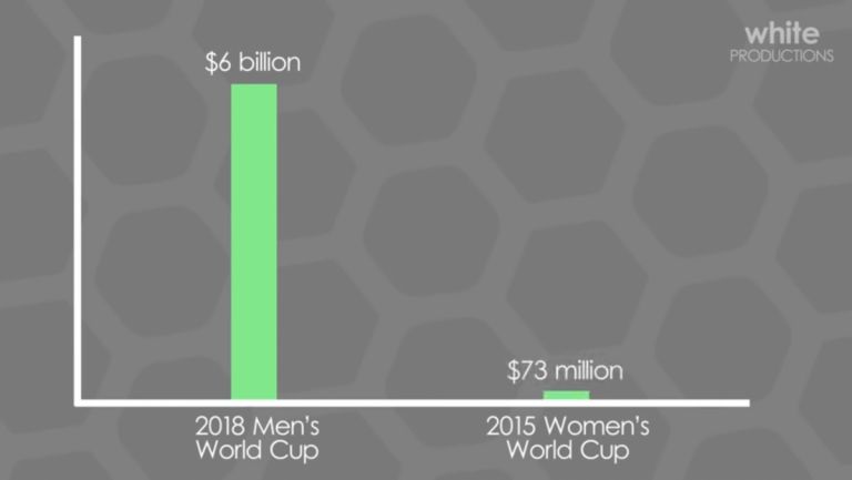 na obrázku můžete vidět výdělky z mistrovství světa žen (napravo) a mužů (nalevo) - poslední MS žen bylo 2019 a výdělek nebyl o moc vyšší